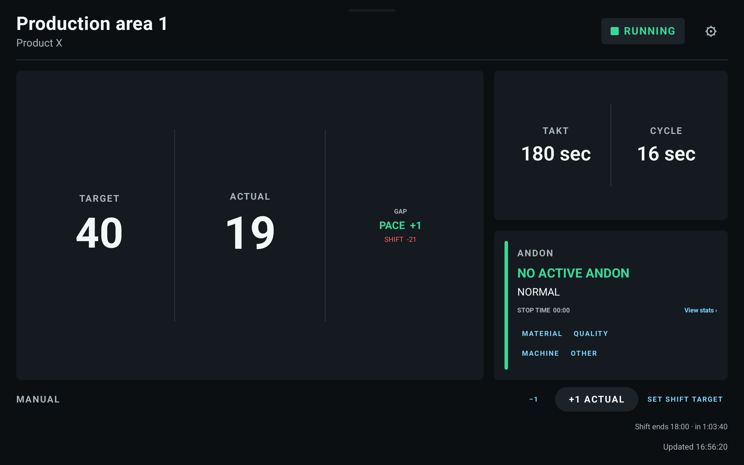 TaktBoard production view showing target, actual output, takt and Andon status